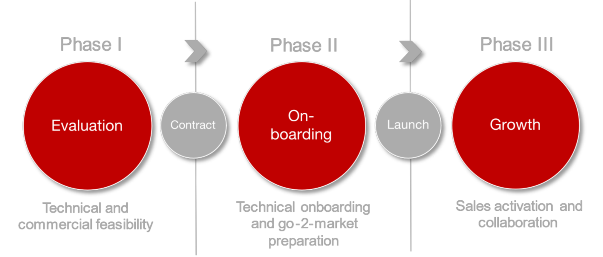 Contracting Phases