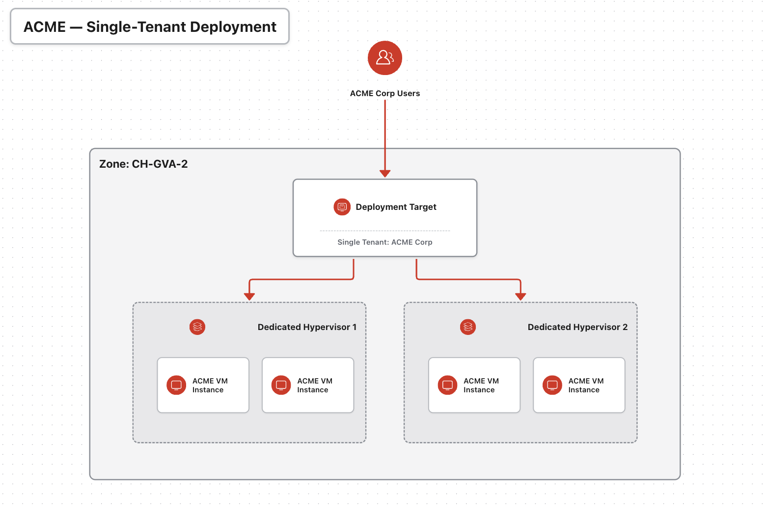 Overall Dedicated Hypervisor Architecture Diagram
